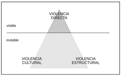 Piràmide violència