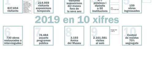 El 2019 en 10 xifres