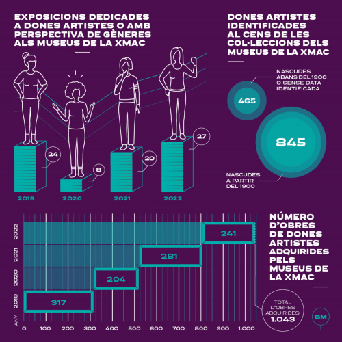 La Xarxa de Museus d’Art de Catalunya identifica en un cens més de 1.300 dones artistes i adquireix més de 1.000 obres en els darrers 4 anys